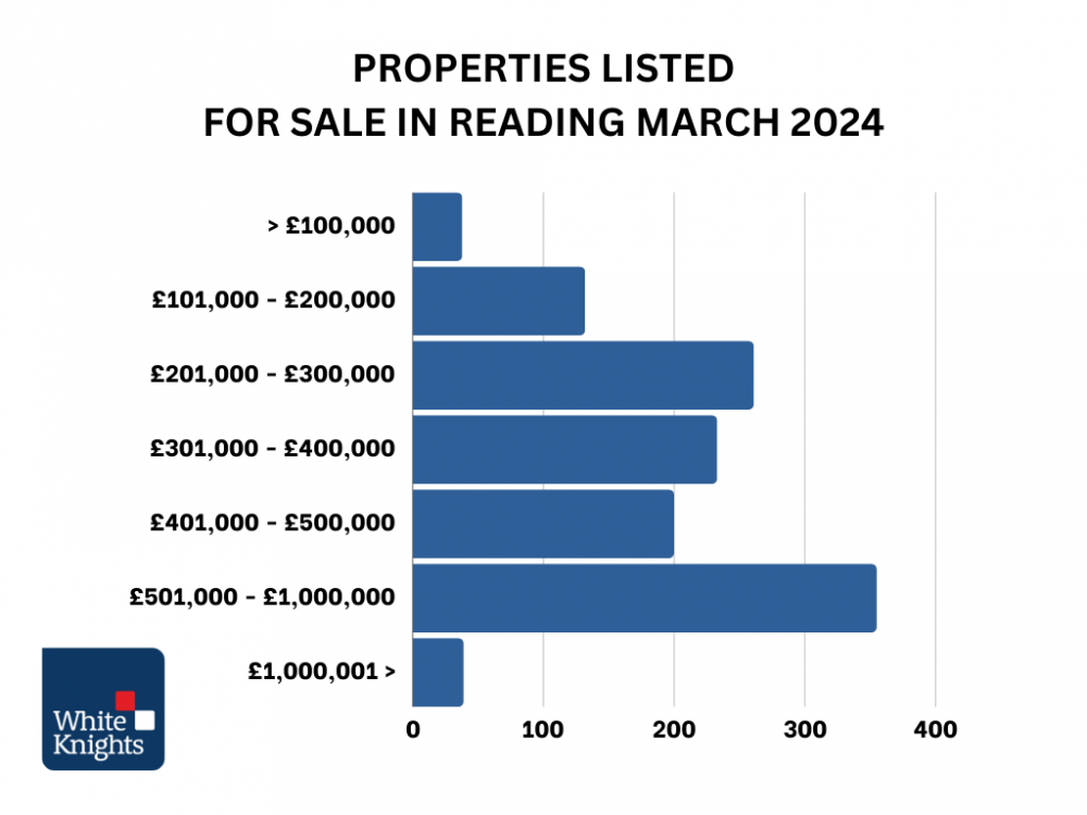 MARCH 2024 Properties listed for sale