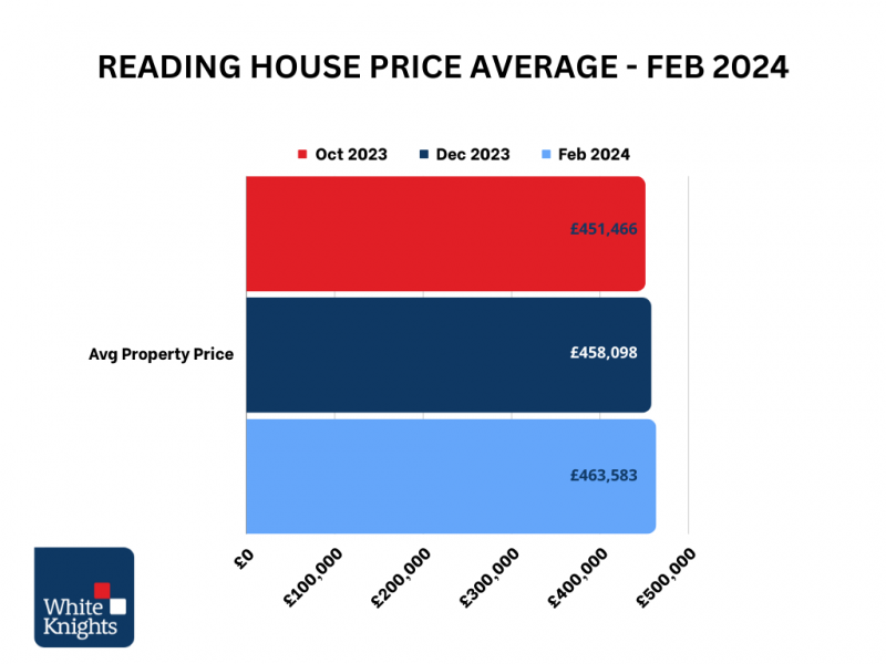 Reading House Prices Feb 2024