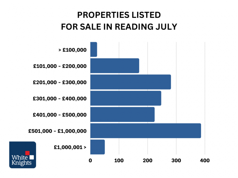 Properties listed for sale July 2023 1