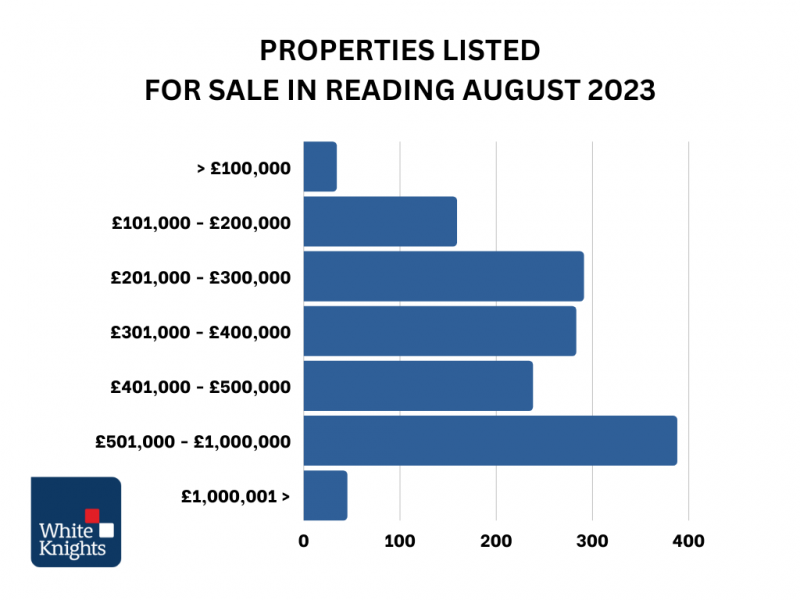 Properties listed for sale AUGUST 2023