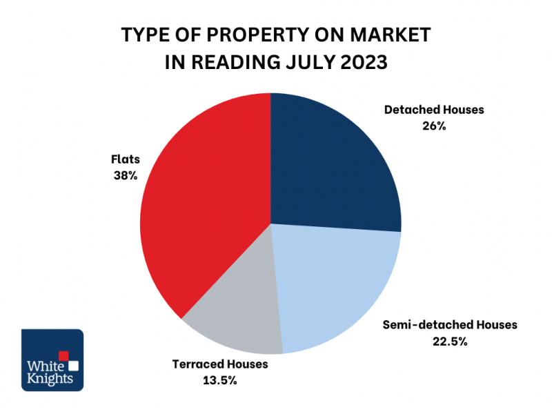 Reading Property Sales Market 2023 July 1