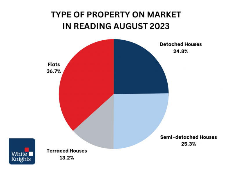 Reading Property Sales Market 2023 Sept 1