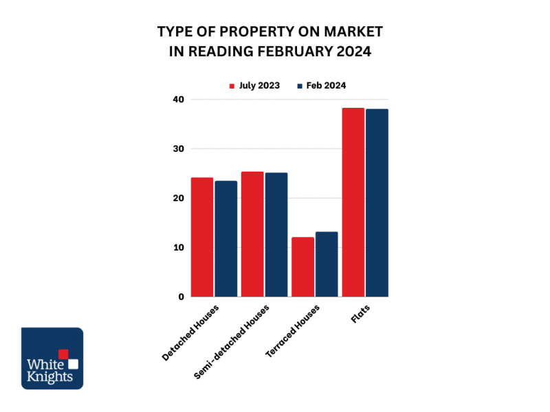 Reading Property Sales Market Feb 2024 1